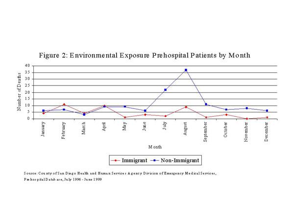 Environmental Exposure Prehospital Patients by Month