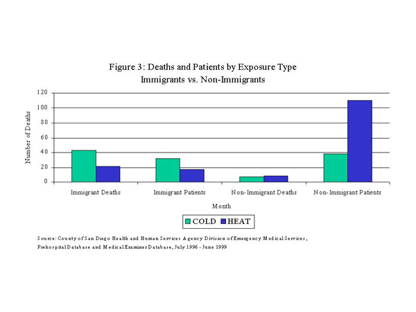 Deaths and Patients by Exposure Types: Immigrants vs Non-Immigrants