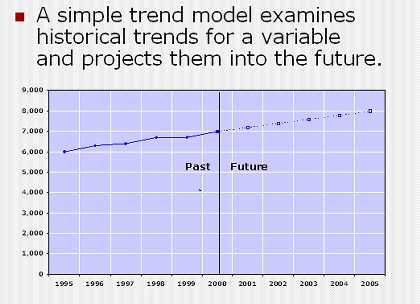 Graph for trend model