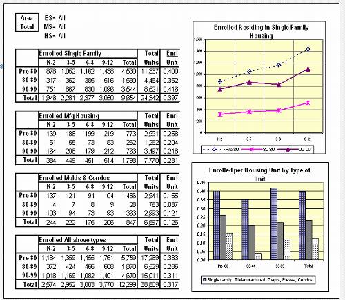 Cross tabulation of housing type and enrollment for Bend