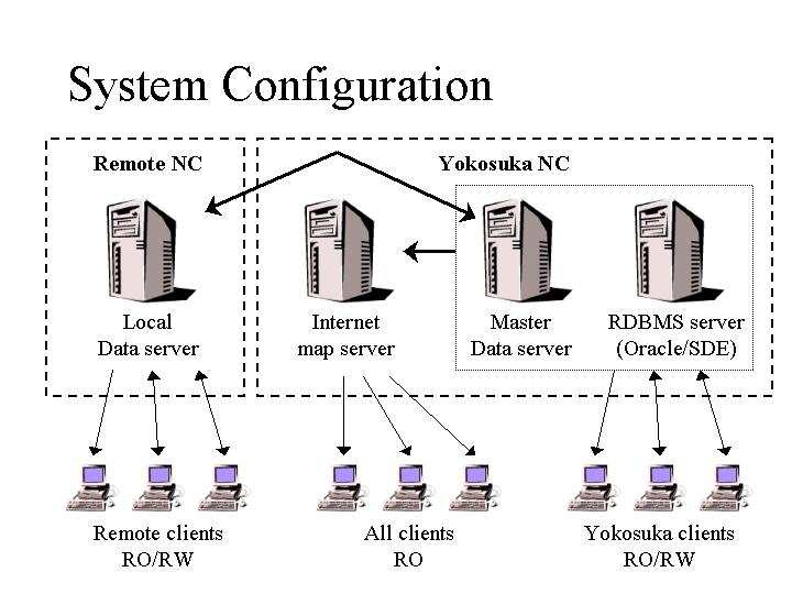 Regional system configuration
