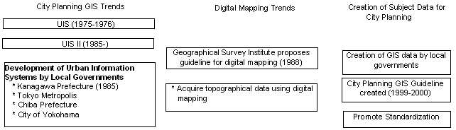 GIS Trends in Japan at the Municipalityl level