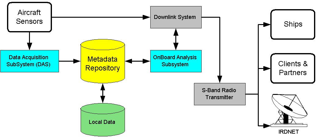 onboard subsystem