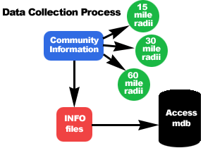 Data Collection Process