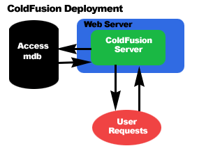 ColdFusion Deployment