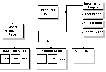 Figure 1.  Layout of the GVS Web Site