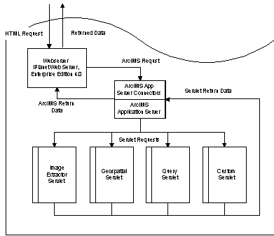 Figure 10. Schematic of ArcIMS Distributed Processing System.