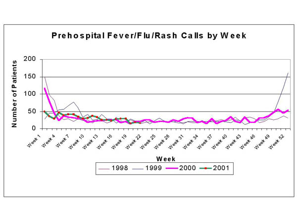 Prehospital Fever/Flu/Rash Calls by Week