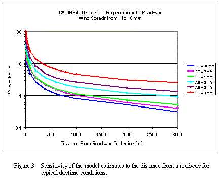Sensitivity of the model estimates to the distance from a roadway for typical daytime conditions.