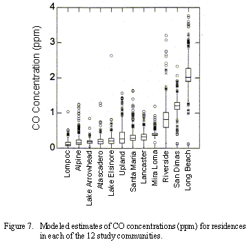Modeled estimates of CO concentrations (ppm) for residences in each of the 12 study communities.