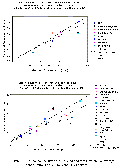 Comparison between the modeled and measured annual average concentrations of CO and NO2.