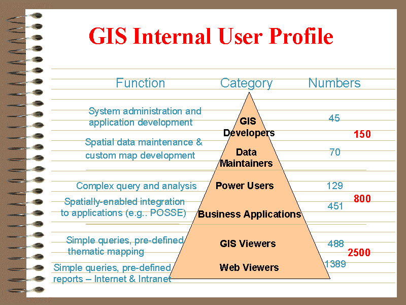 GIS Internal User Profile