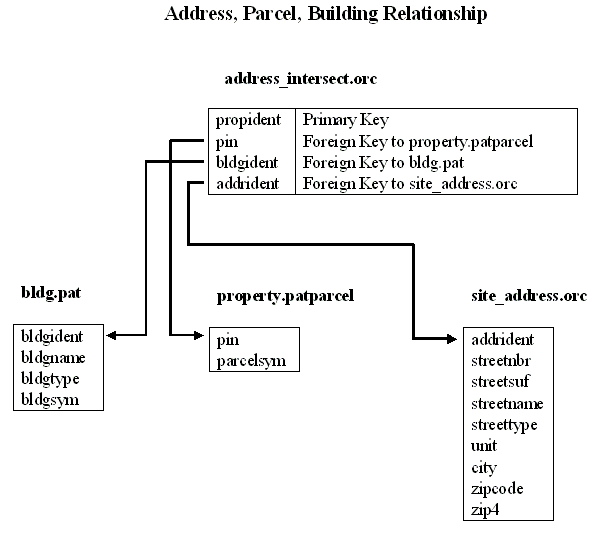 Figure 1: Address, Parcel, Building Relationship