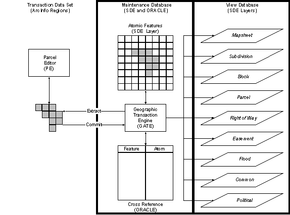Figure 12: GATE Conceptual Representation