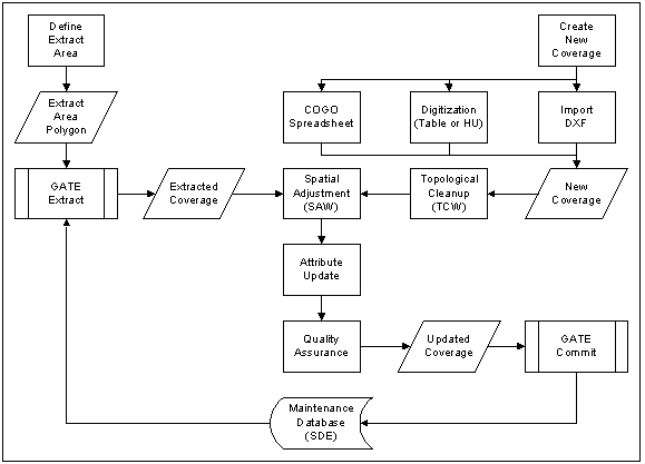 Figure 4: Complex Edit Cycle