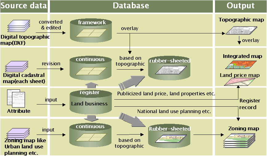 Figure 1 Database Building Process Model