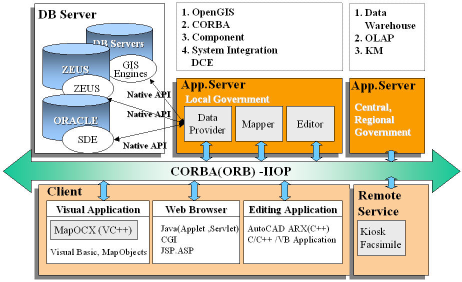 Figure 3 System Architecture