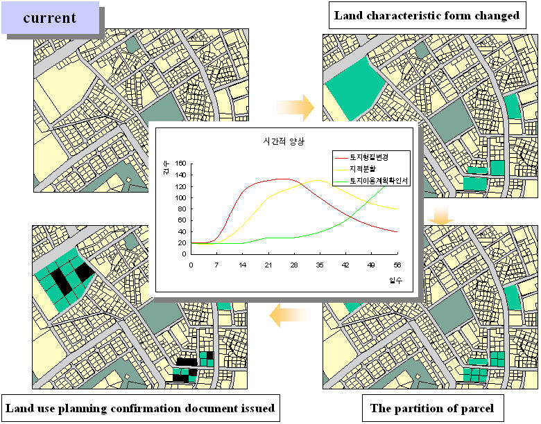 Figure 7. Land use and transaction monitoring