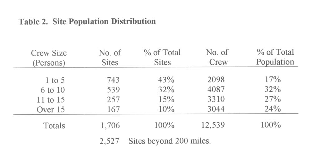 Table 2. Site Population Distribution