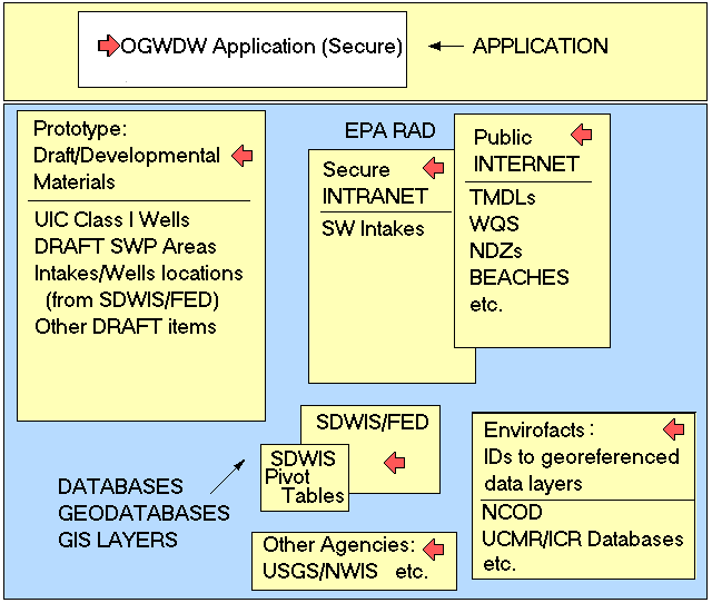 Defining the OGWDW Application in Technical Terms