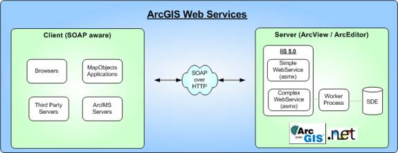 Figure 1- Any SOAP aware client can consume GIS functionality that is exposed by GIS Web Services