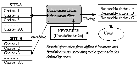 Figure 1. Information finder/filter