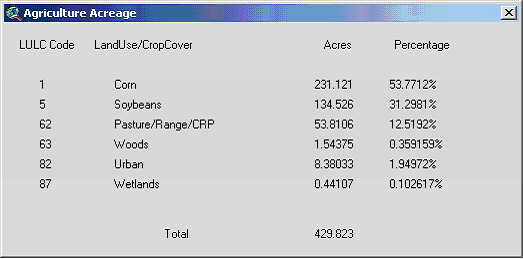 Agricultural Acreage Report