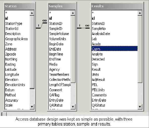 Access database design was kept as simple as possible, with three primary tables:station, sample and results.