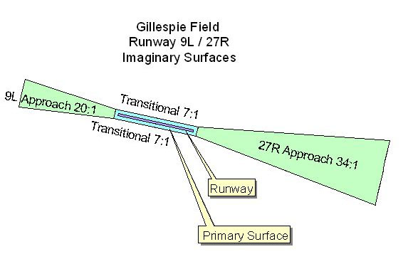 Diagram of surfaces