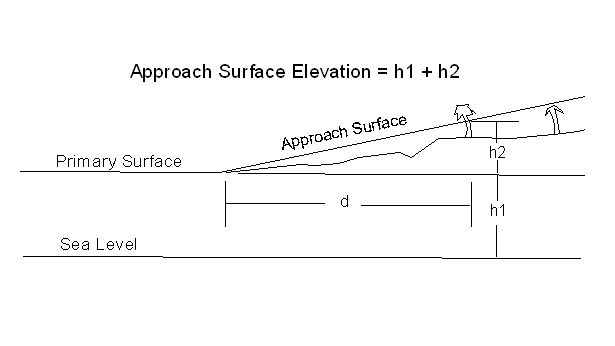 Diagram of Approach Surface Elevation Calc