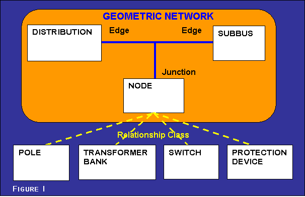 Figure 1 - Geometric Network