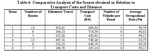 Table 4: Comparative Analysis of the Scenes obtained in Relation to Transport Costs and Distance