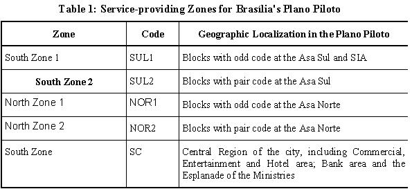 Table 1: Service-providing Zones for Braslia's Plano Piloto