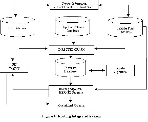 Figure 4: Routing Integrated System