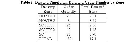 Table 2: Demand Simulation Data and Order Number by Zone
