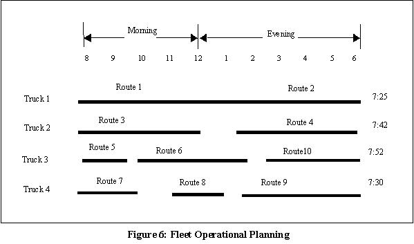 Figure 6: Fleet Operational Planning