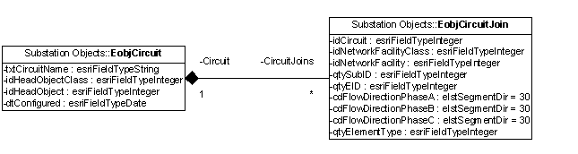 Circuit Physical Data Model