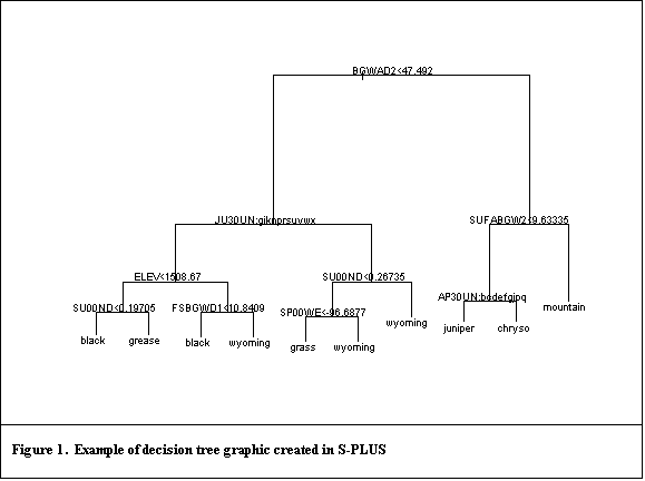 Example of decision tree graphic created in S-PLUS