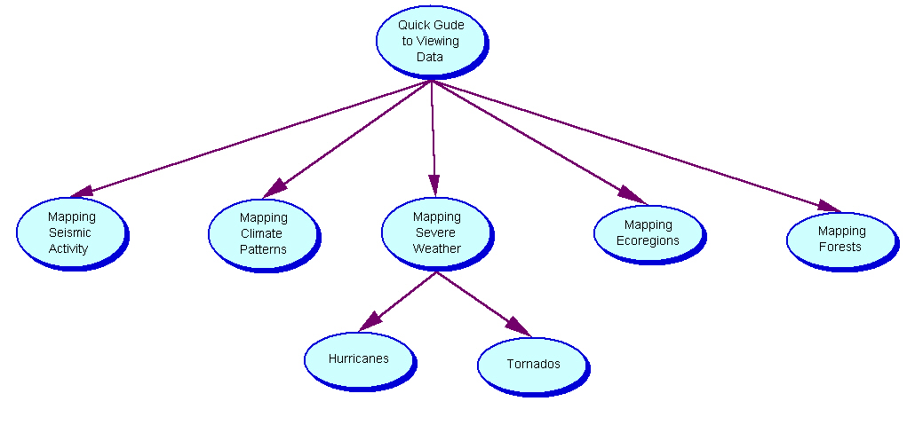Curriculum Module Flow Chart