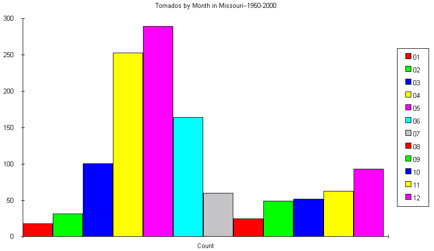 Graph of Tornados in Missouri