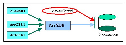 Proposed architecture for access control in geodatabases