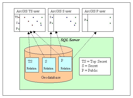 Architecture of single multi-level database (uni-level relations)