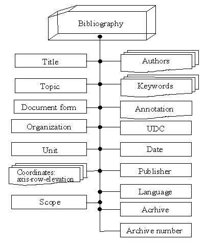 Fig. 1 . Structural chart of the "Bibliography" section