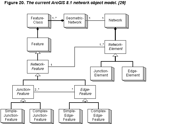 Figure 20.  The current ArcGIS 8.1 network object model.[29]