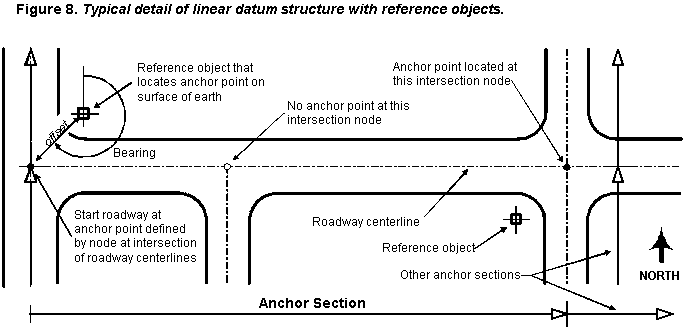 Figure 8.  Typical detail of linear datum structure with reference objects.