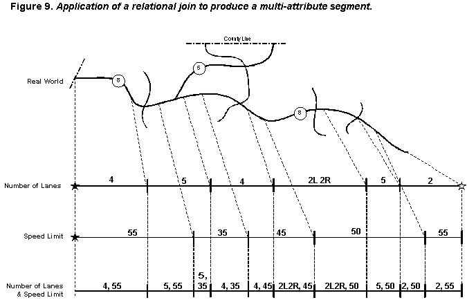 Figure 9.  Application of a relational join to produce a multi-attribute segment.