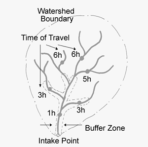  Figure 2: Conceptual model of the three different approaches to define source water protection zones extents. These include watershed boundaries, buffer zones, and time of travel.