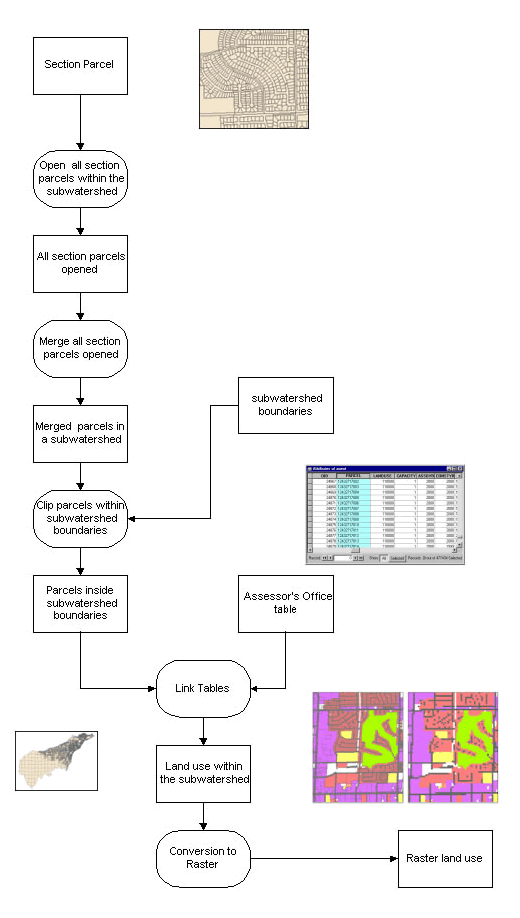 Figure 3: Flowchart that illustrates the compilation of the Clark County Assessors land use data. 