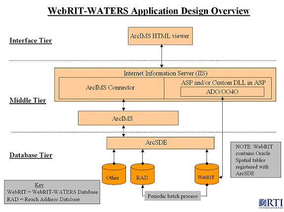 WebRIT-WATERS Application Design Overview