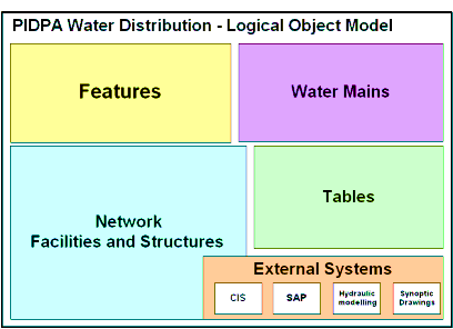 Logical water data model - click to download
